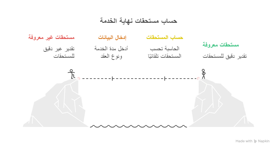 حاسبة نهاية الخدمة في السعودية لحساب مكافأة نهاية الخدمة للموظفين.